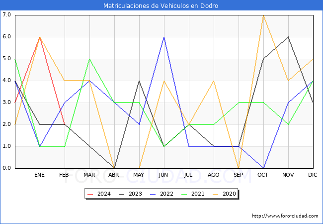 estadsticas de Vehiculos Matriculados en el Municipio de Dodro hasta Febrero del 2024.