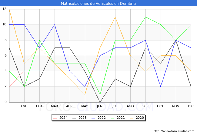 estadsticas de Vehiculos Matriculados en el Municipio de Dumbra hasta Febrero del 2024.
