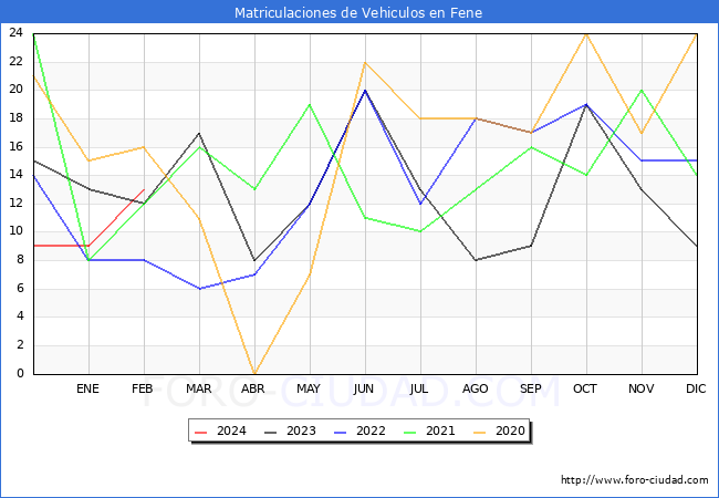 estadsticas de Vehiculos Matriculados en el Municipio de Fene hasta Febrero del 2024.