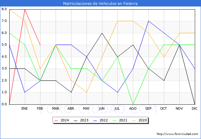 estadsticas de Vehiculos Matriculados en el Municipio de Fisterra hasta Febrero del 2024.