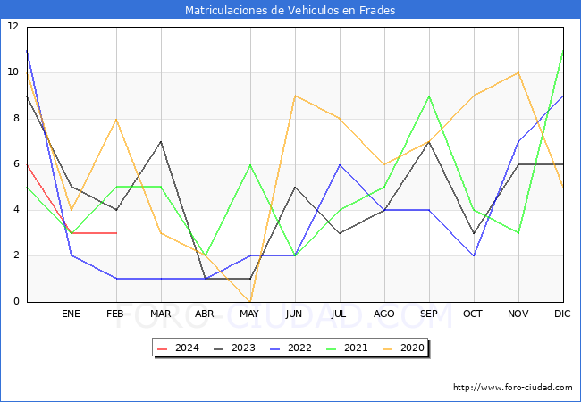 estadsticas de Vehiculos Matriculados en el Municipio de Frades hasta Febrero del 2024.