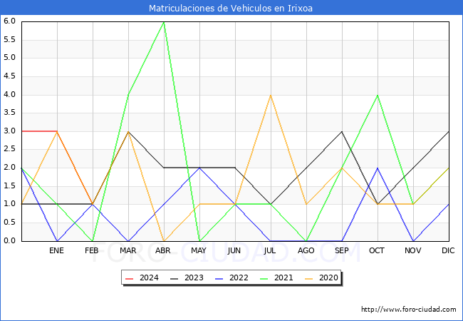 estadsticas de Vehiculos Matriculados en el Municipio de Irixoa hasta Febrero del 2024.