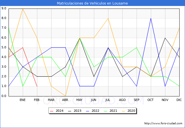 estadsticas de Vehiculos Matriculados en el Municipio de Lousame hasta Febrero del 2024.