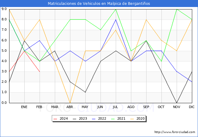 estadsticas de Vehiculos Matriculados en el Municipio de Malpica de Bergantios hasta Febrero del 2024.