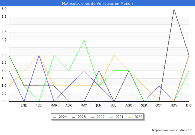 estadsticas de Vehiculos Matriculados en el Municipio de Man hasta Febrero del 2024.