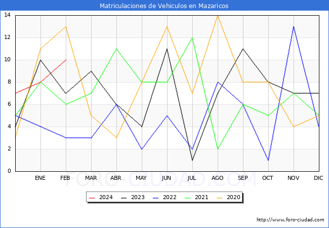 estadsticas de Vehiculos Matriculados en el Municipio de Mazaricos hasta Febrero del 2024.
