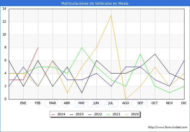estadsticas de Vehiculos Matriculados en el Municipio de Mesa hasta Febrero del 2024.