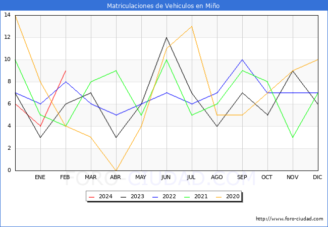 estadsticas de Vehiculos Matriculados en el Municipio de Mio hasta Febrero del 2024.