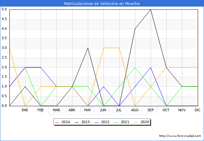 estadsticas de Vehiculos Matriculados en el Municipio de Moeche hasta Febrero del 2024.