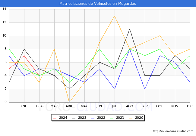 estadsticas de Vehiculos Matriculados en el Municipio de Mugardos hasta Febrero del 2024.