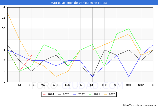 estadsticas de Vehiculos Matriculados en el Municipio de Muxa hasta Febrero del 2024.