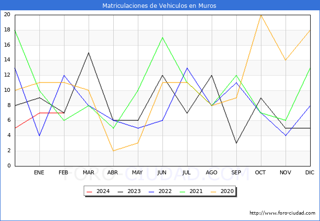 estadsticas de Vehiculos Matriculados en el Municipio de Muros hasta Febrero del 2024.