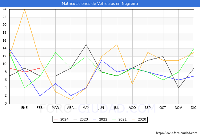 estadsticas de Vehiculos Matriculados en el Municipio de Negreira hasta Febrero del 2024.