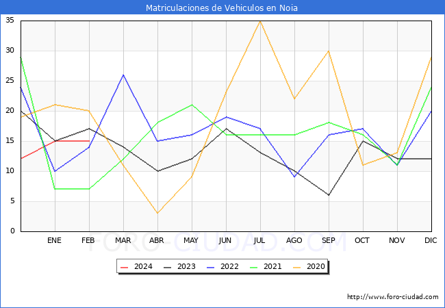 estadsticas de Vehiculos Matriculados en el Municipio de Noia hasta Febrero del 2024.
