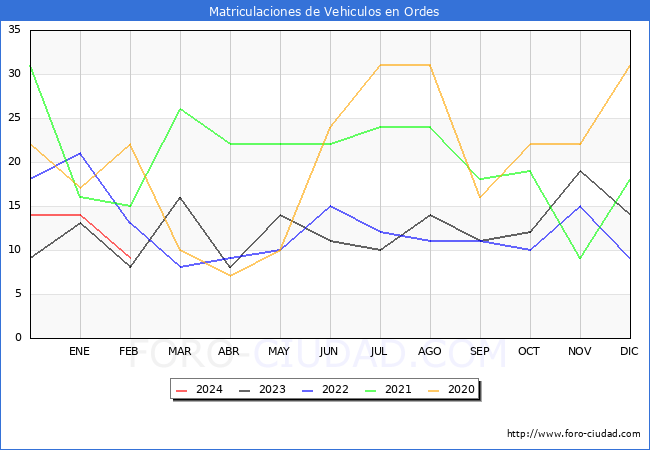 estadsticas de Vehiculos Matriculados en el Municipio de Ordes hasta Febrero del 2024.