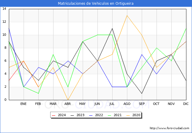 estadsticas de Vehiculos Matriculados en el Municipio de Ortigueira hasta Febrero del 2024.