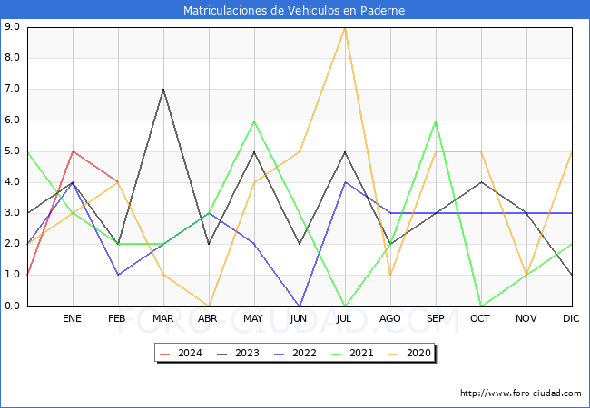 estadsticas de Vehiculos Matriculados en el Municipio de Paderne hasta Febrero del 2024.