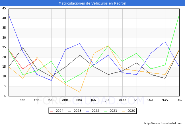 estadsticas de Vehiculos Matriculados en el Municipio de Padrn hasta Febrero del 2024.