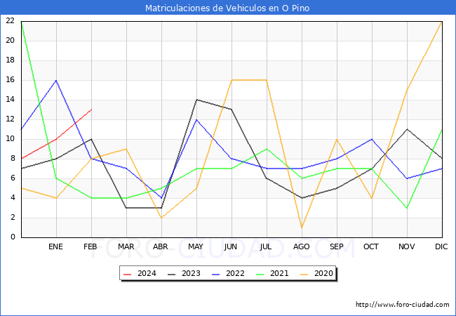 estadsticas de Vehiculos Matriculados en el Municipio de O Pino hasta Febrero del 2024.
