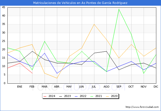 estadsticas de Vehiculos Matriculados en el Municipio de As Pontes de Garca Rodrguez hasta Febrero del 2024.