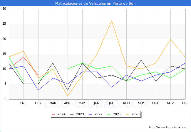 estadsticas de Vehiculos Matriculados en el Municipio de Porto do Son hasta Febrero del 2024.