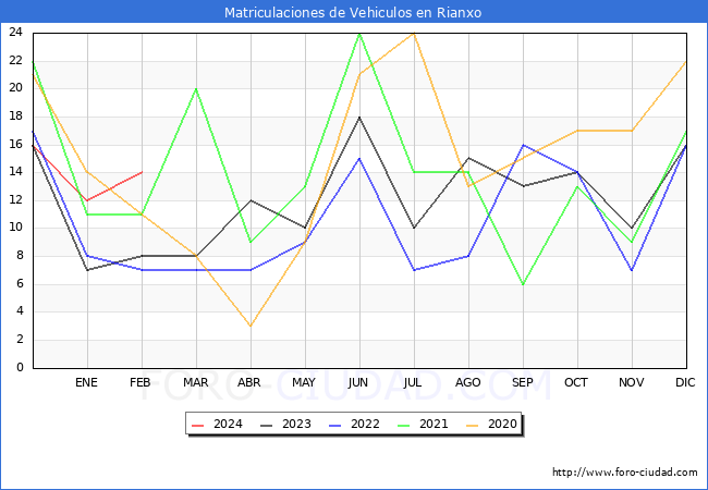 estadsticas de Vehiculos Matriculados en el Municipio de Rianxo hasta Febrero del 2024.