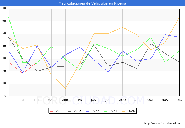 estadsticas de Vehiculos Matriculados en el Municipio de Ribeira hasta Febrero del 2024.