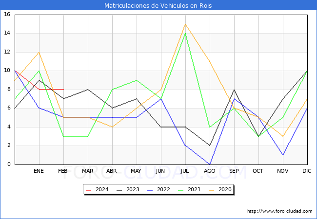 estadsticas de Vehiculos Matriculados en el Municipio de Rois hasta Febrero del 2024.