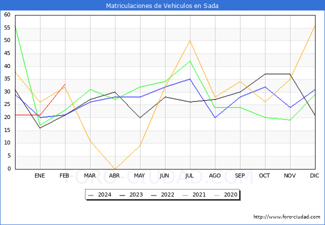 estadsticas de Vehiculos Matriculados en el Municipio de Sada hasta Febrero del 2024.