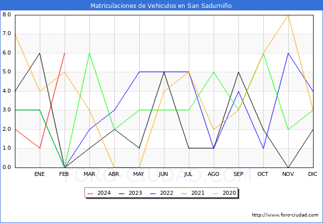 estadsticas de Vehiculos Matriculados en el Municipio de San Sadurnio hasta Febrero del 2024.