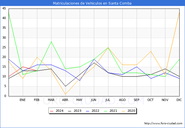 estadsticas de Vehiculos Matriculados en el Municipio de Santa Comba hasta Febrero del 2024.