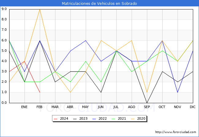 estadsticas de Vehiculos Matriculados en el Municipio de Sobrado hasta Febrero del 2024.