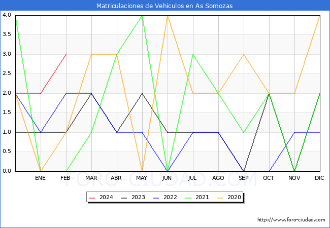 estadsticas de Vehiculos Matriculados en el Municipio de As Somozas hasta Febrero del 2024.