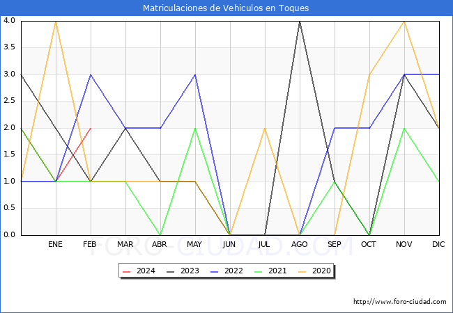 estadsticas de Vehiculos Matriculados en el Municipio de Toques hasta Febrero del 2024.