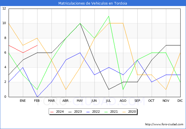 estadsticas de Vehiculos Matriculados en el Municipio de Tordoia hasta Febrero del 2024.