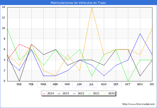 estadsticas de Vehiculos Matriculados en el Municipio de Trazo hasta Febrero del 2024.