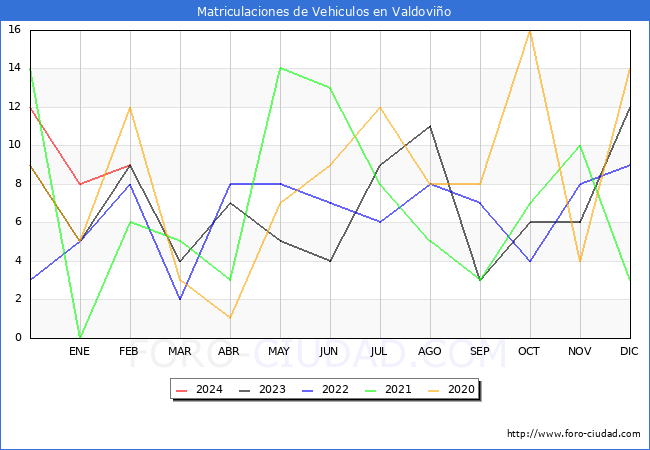 estadsticas de Vehiculos Matriculados en el Municipio de Valdovio hasta Febrero del 2024.