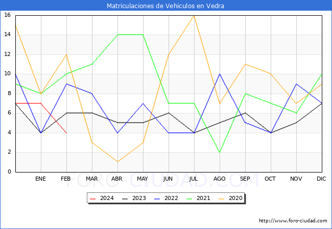 estadsticas de Vehiculos Matriculados en el Municipio de Vedra hasta Febrero del 2024.