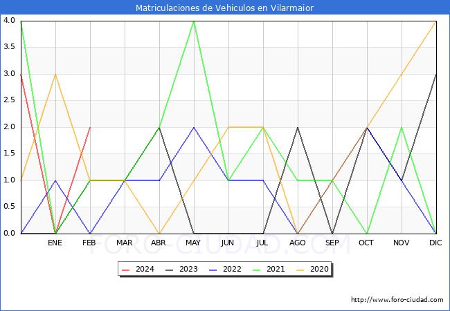 estadsticas de Vehiculos Matriculados en el Municipio de Vilarmaior hasta Febrero del 2024.