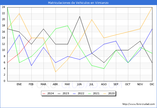 estadsticas de Vehiculos Matriculados en el Municipio de Vimianzo hasta Febrero del 2024.