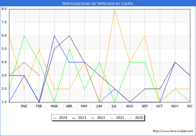 estadsticas de Vehiculos Matriculados en el Municipio de Cario hasta Febrero del 2024.