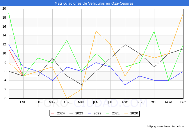 estadsticas de Vehiculos Matriculados en el Municipio de Oza-Cesuras hasta Febrero del 2024.