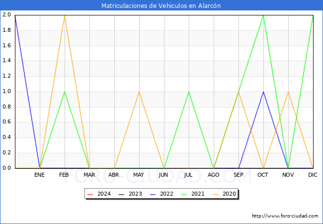 estadsticas de Vehiculos Matriculados en el Municipio de Alarcn hasta Febrero del 2024.