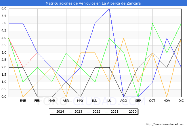 estadsticas de Vehiculos Matriculados en el Municipio de La Alberca de Zncara hasta Febrero del 2024.