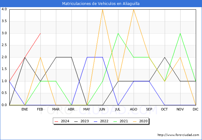 estadsticas de Vehiculos Matriculados en el Municipio de Aliaguilla hasta Febrero del 2024.