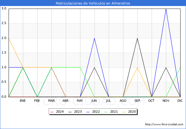estadsticas de Vehiculos Matriculados en el Municipio de Almendros hasta Febrero del 2024.