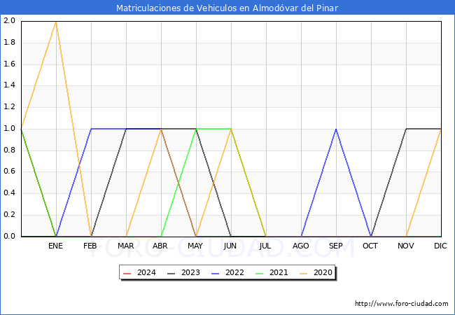 estadsticas de Vehiculos Matriculados en el Municipio de Almodvar del Pinar hasta Febrero del 2024.
