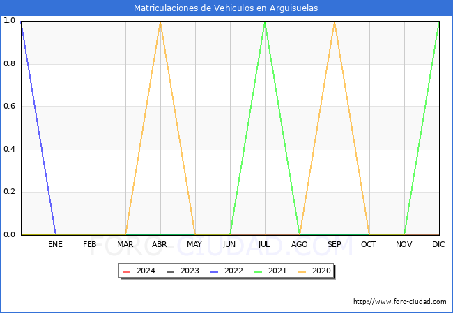 estadsticas de Vehiculos Matriculados en el Municipio de Arguisuelas hasta Febrero del 2024.