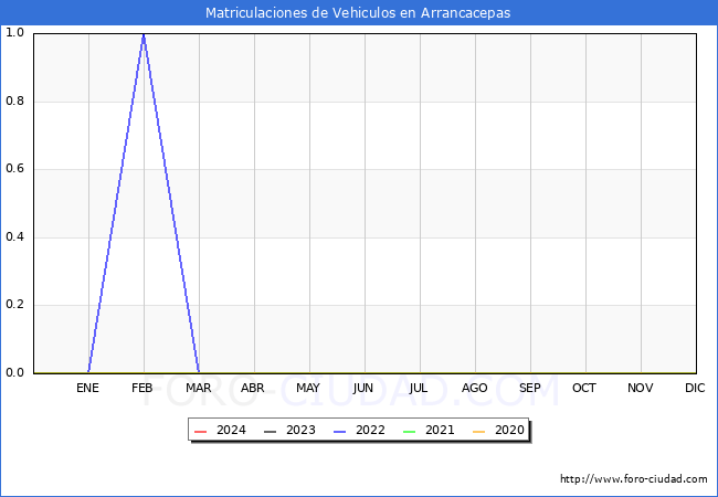 estadsticas de Vehiculos Matriculados en el Municipio de Arrancacepas hasta Febrero del 2024.