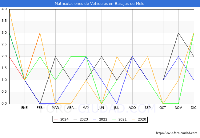 estadsticas de Vehiculos Matriculados en el Municipio de Barajas de Melo hasta Febrero del 2024.